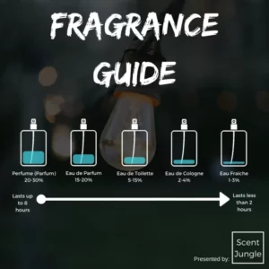 Difference between Perfume, Cologne, Eau De Toilette