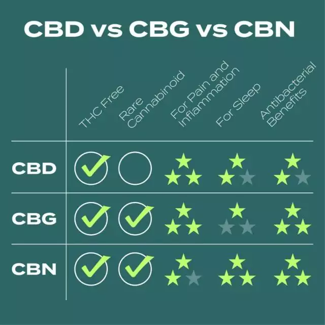 What is the difference between CBD CBN and CBG?